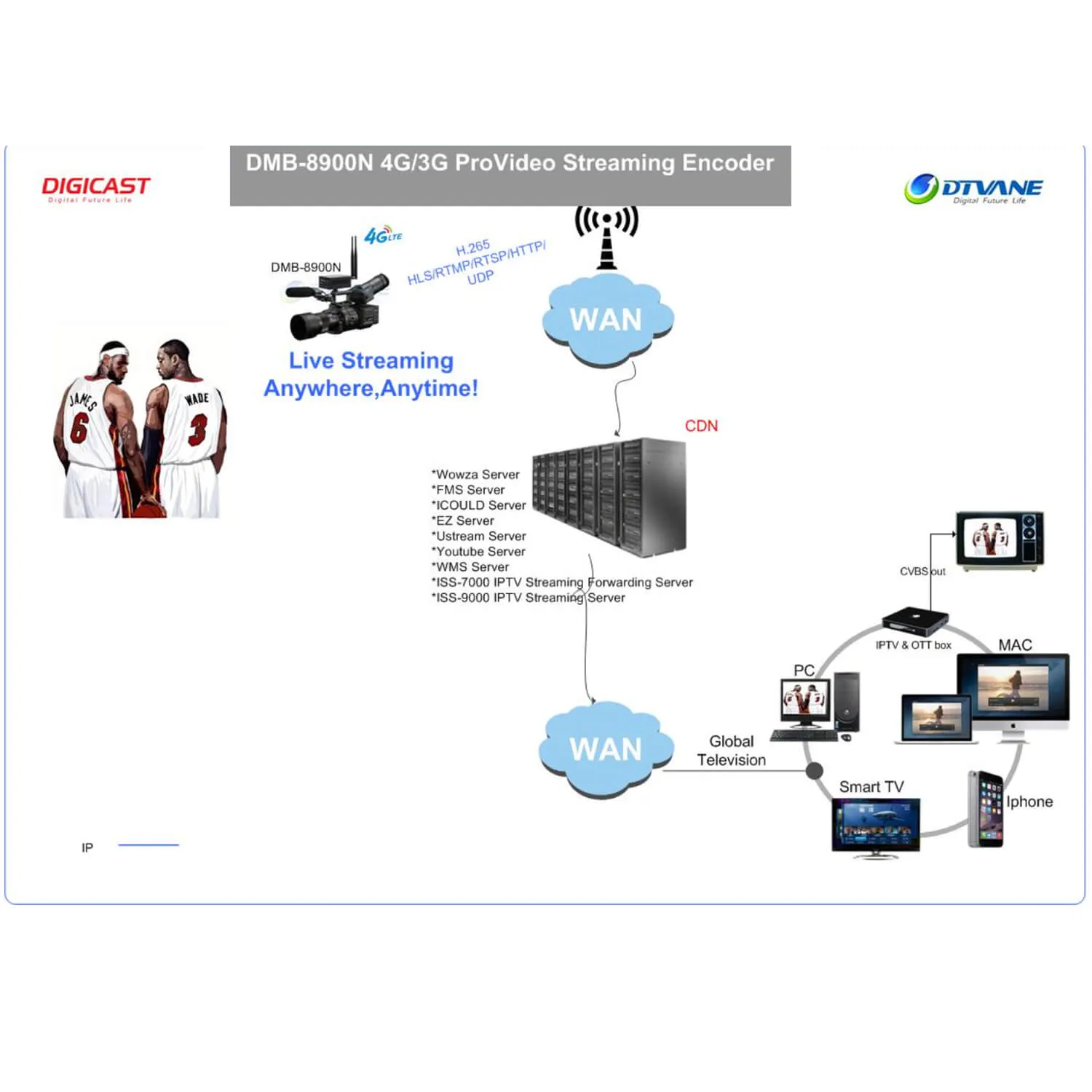 DMB-8900N-LTE Ultra 4G/LTE Live Streaming Encoder (SDI in/loopout 3.5mm)