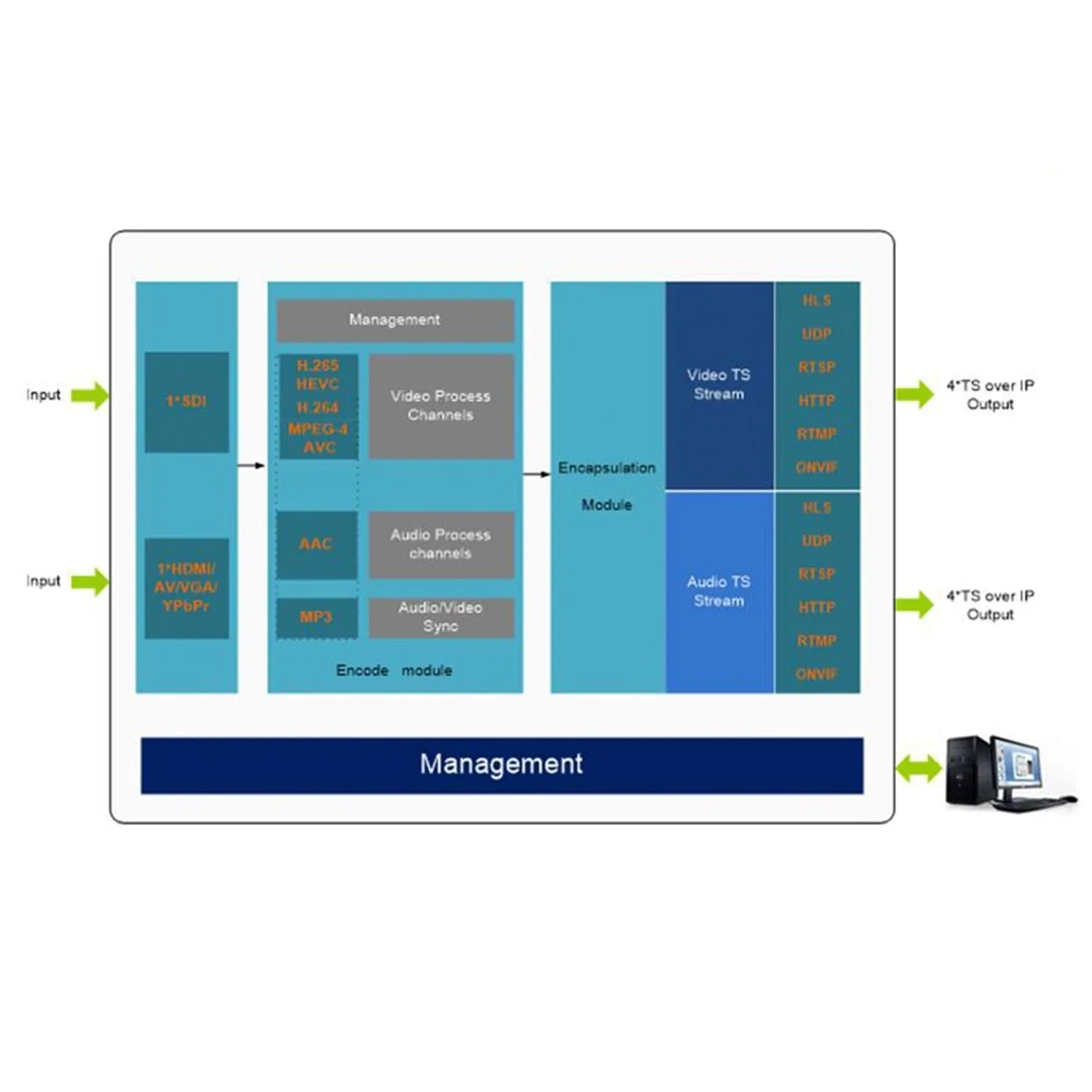 DMB-8902NW Enhanced ProVideo Streaming Encoder (WIFI,SDI HDMI/AV/VGA/YPbPr 3.5mm)