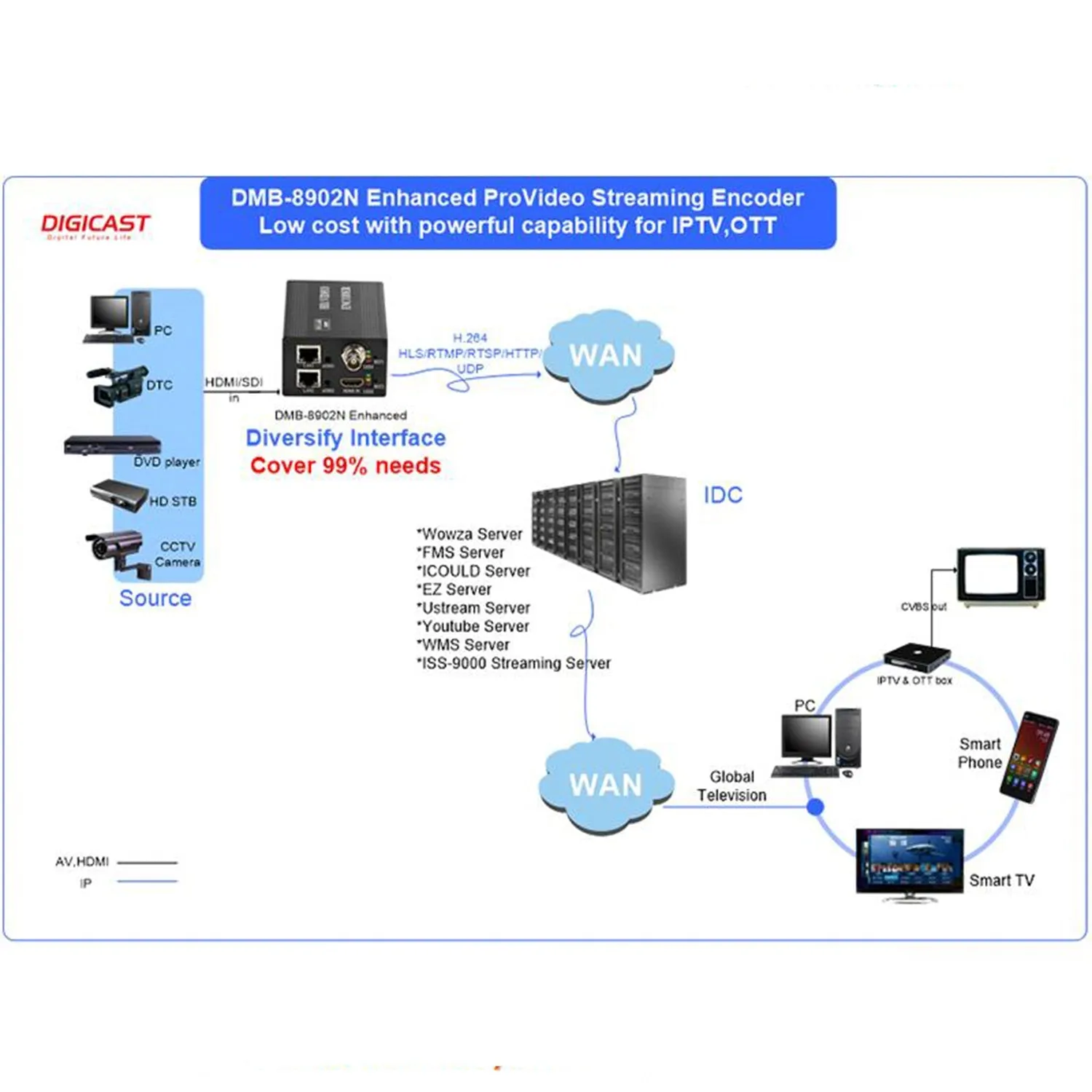 DMB-8902NW Enhanced ProVideo Streaming Encoder (WIFI,SDI HDMI/AV/VGA/YPbPr 3.5mm)