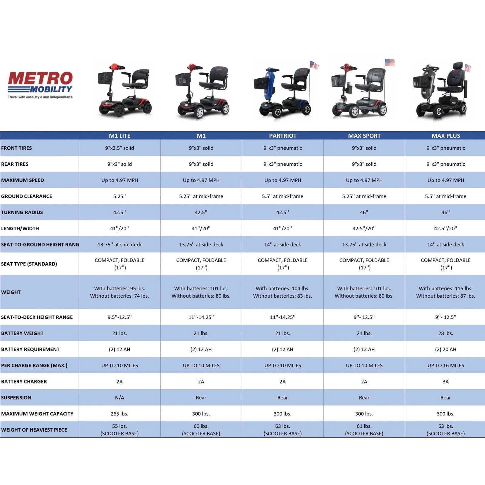 Metro Mobility Max Sport 4-Wheel Mobility Scooter