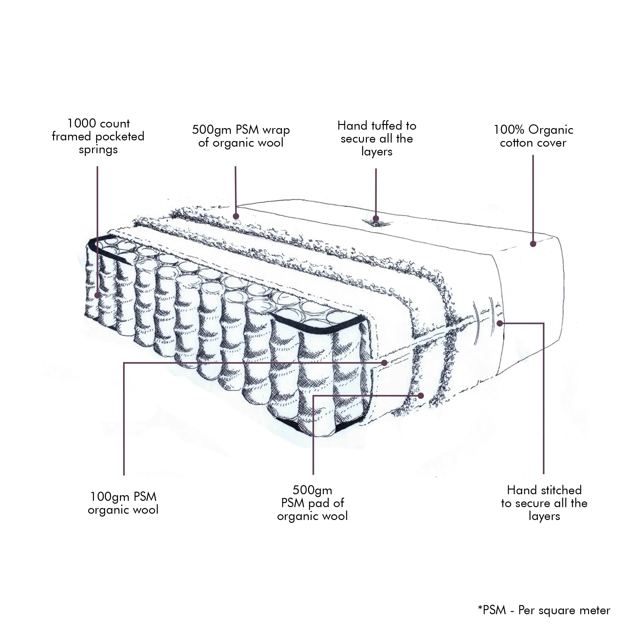 Snowdon Organic Pocket Sprung Mattress